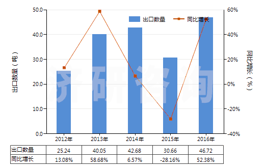2012-2016年中國(guó)未曝光的一次成像感光平片(平面,不論是否分裝)(HS37012000)出口量及增速統(tǒng)計(jì)